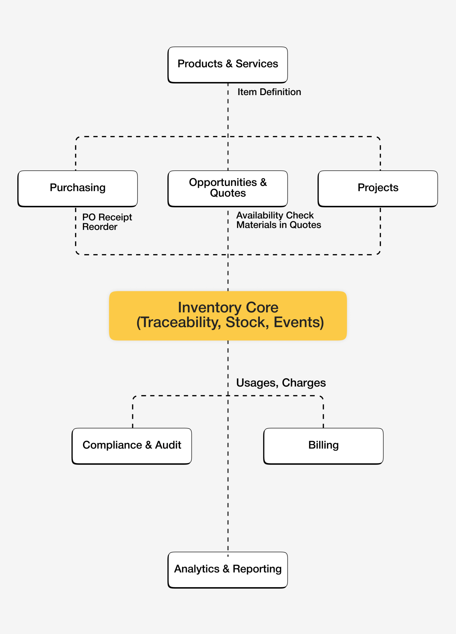 iBE Inventory Management Architecture