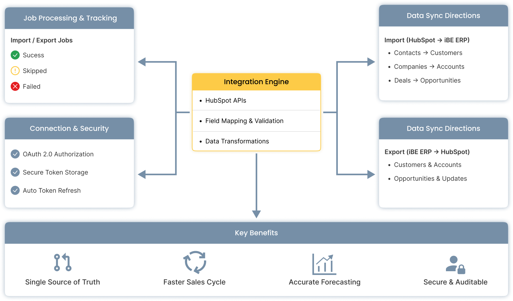 HubSpot Integration: Real Challenges and How We Solved Them