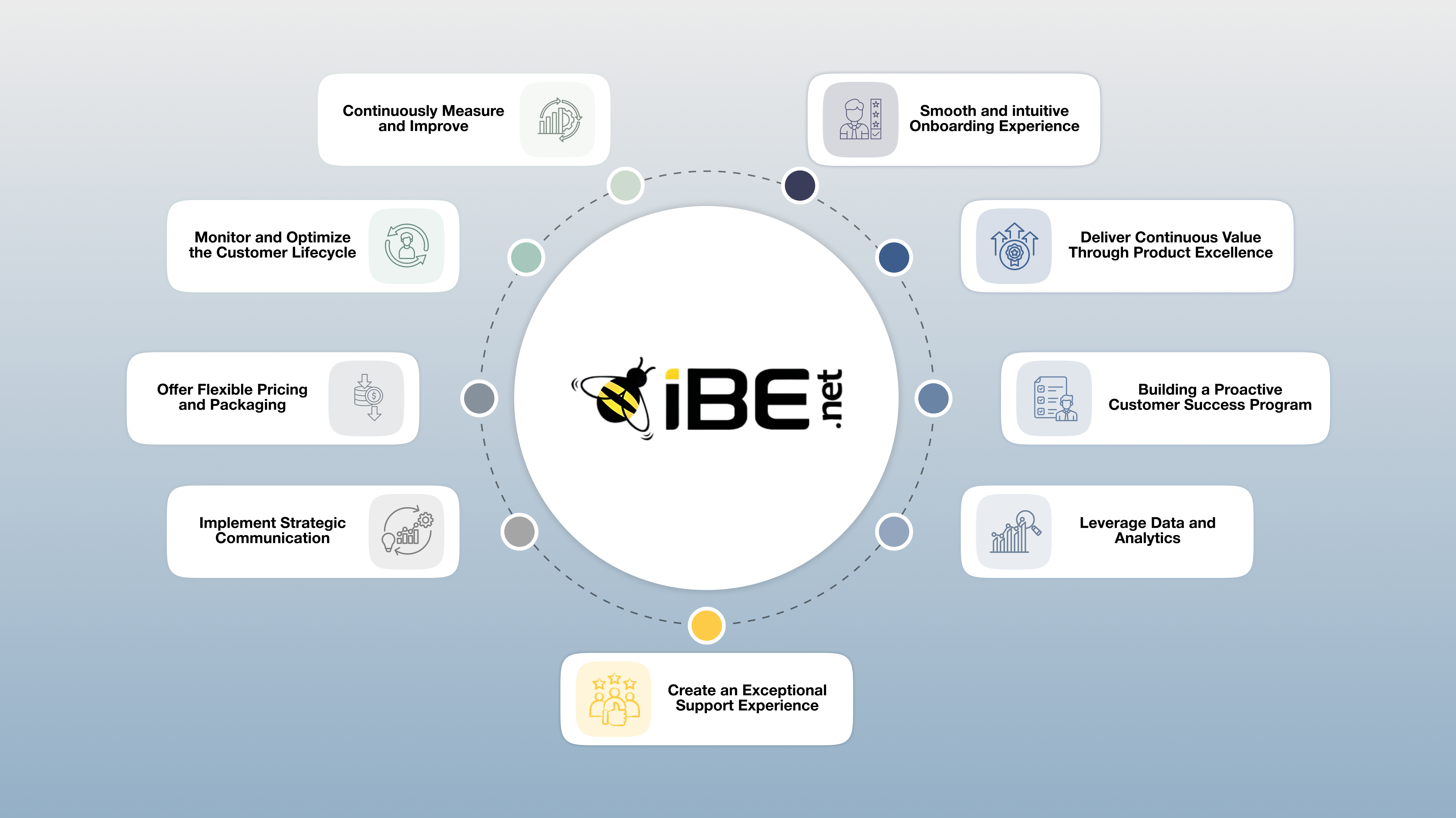 Infographic showing nine key customer retention strategies for sustainable SaaS growth, including onboarding, product excellence, customer success, data analytics, support experience, pricing flexibility, lifecycle optimization, communication, and continuous improvement, displayed around the ibe.net logo.